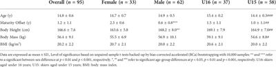 Biceps femoris long head morphology in youth competitive alpine skiers is associated with age, biological maturation and traumatic lower extremity injuries